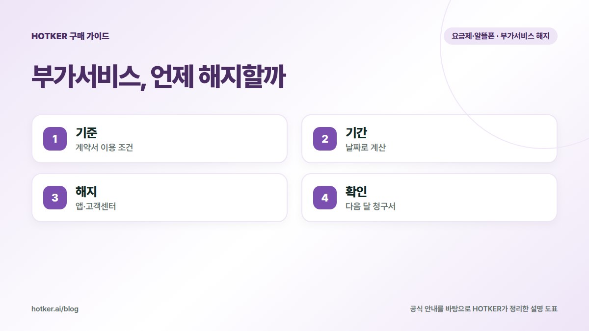 부가서비스, 언제 해지할까: 기준 — 계약서 이용 조건, 기간 — 날짜로 계산, 해지 — 앱·고객센터, 확인 — 다음 달 청구서