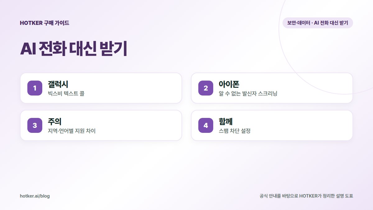 AI 전화 대신 받기: 갤럭시 — 빅스비 텍스트 콜, 아이폰 — 알 수 없는 발신자 스크리닝, 주의 — 지역·언어별 지원 차이, 함께 — 스팸 차단 설정