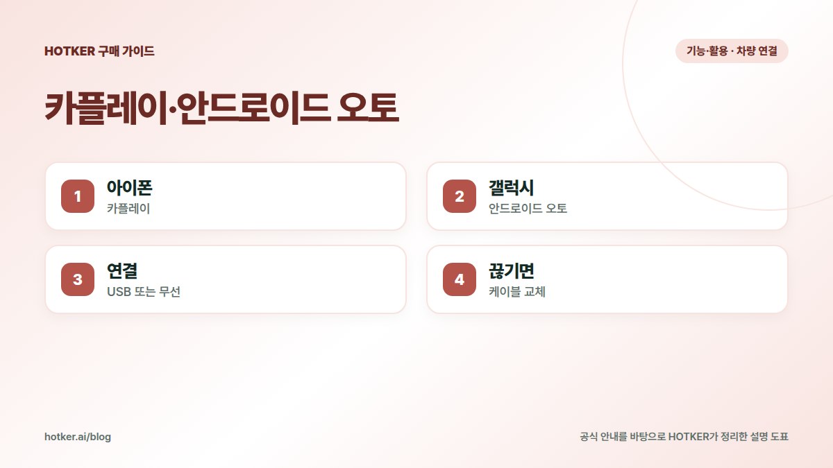 카플레이·안드로이드 오토: 아이폰 — 카플레이, 갤럭시 — 안드로이드 오토, 연결 — USB 또는 무선, 끊기면 — 케이블 교체