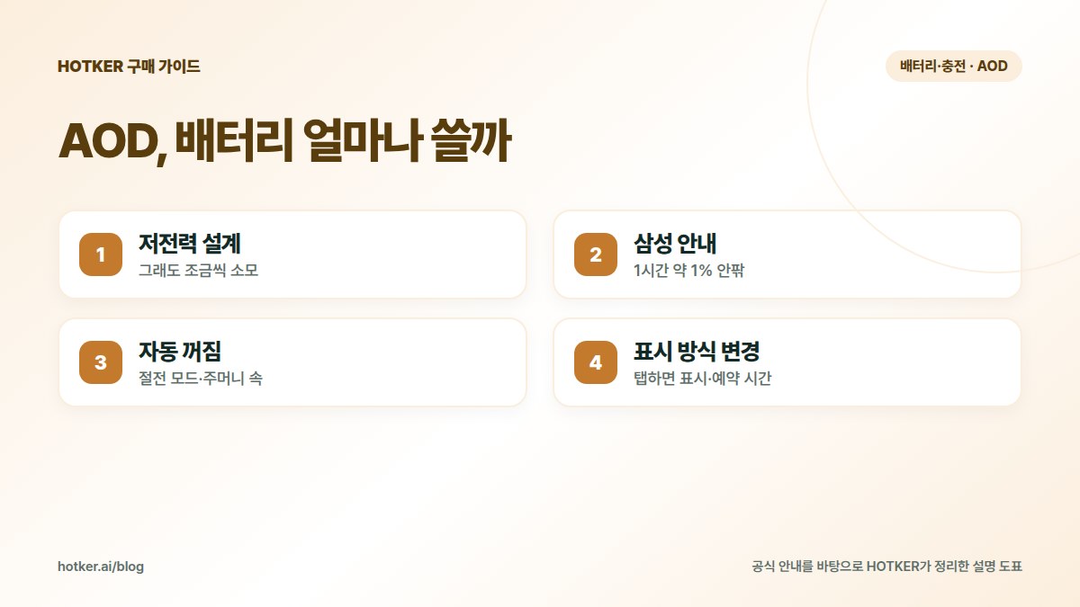 AOD, 배터리 얼마나 쓸까: 저전력 설계 — 그래도 조금씩 소모, 삼성 안내 — 1시간 약 1% 안팎, 자동 꺼짐 — 절전 모드·주머니 속, 표시 방식 변경 — 탭하면 표시·예약 시간