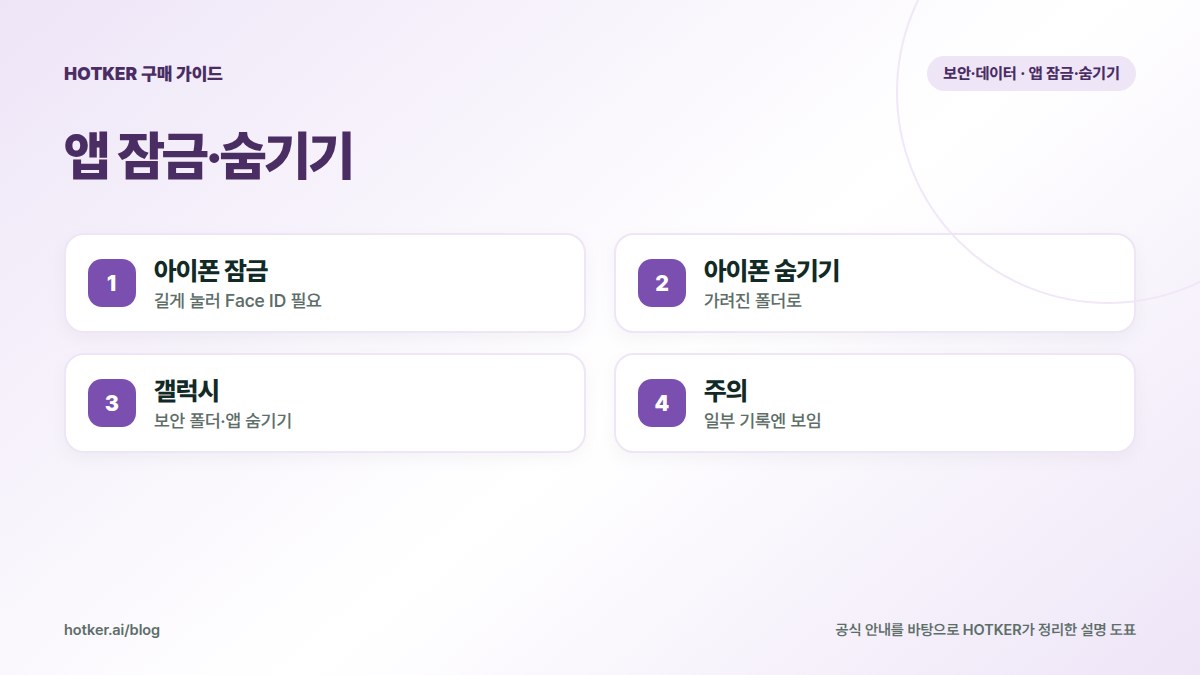 앱 잠금·숨기기: 아이폰 잠금 — 길게 눌러 Face ID 필요, 아이폰 숨기기 — 가려진 폴더로, 갤럭시 — 보안 폴더·앱 숨기기, 주의 — 일부 기록엔 보임