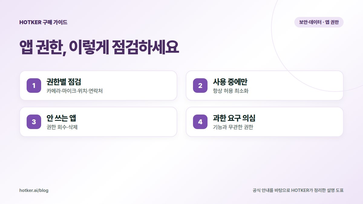 앱 권한, 이렇게 점검하세요: 권한별 점검 — 카메라·마이크·위치·연락처, 사용 중에만 — 항상 허용 최소화, 안 쓰는 앱 — 권한 회수·삭제, 과한 요구 의심 — 기능과 무관한 권한