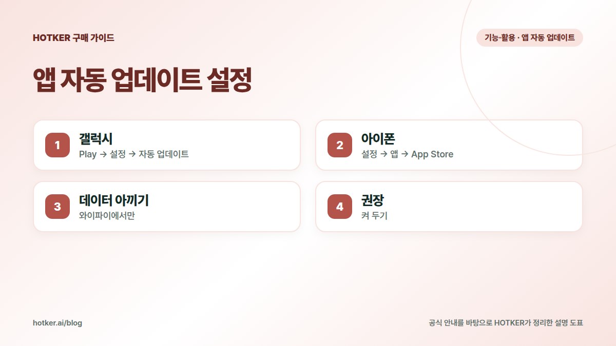 앱 자동 업데이트 설정: 갤럭시 — Play → 설정 → 자동 업데이트, 아이폰 — 설정 → 앱 → App Store, 데이터 아끼기 — 와이파이에서만, 권장 — 켜 두기