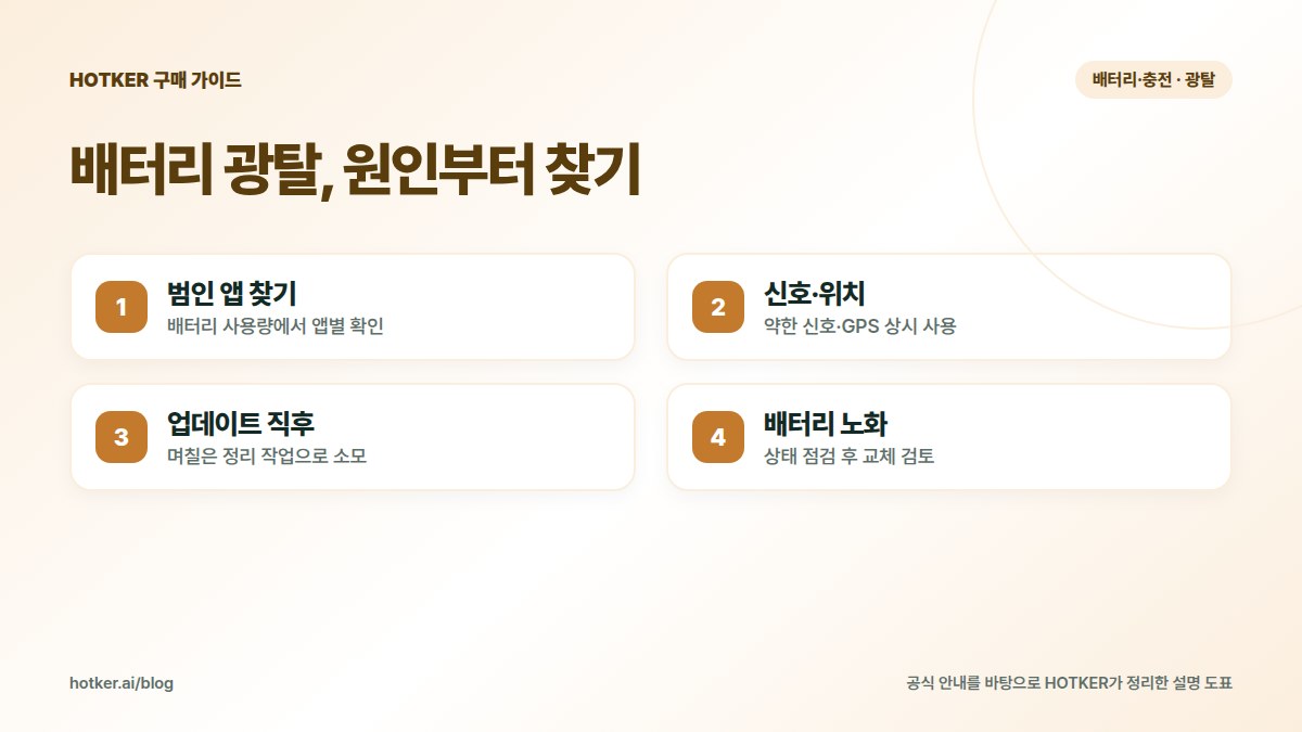배터리 광탈, 원인부터 찾기: 범인 앱 찾기 — 배터리 사용량에서 앱별 확인, 신호·위치 — 약한 신호·GPS 상시 사용, 업데이트 직후 — 며칠은 정리 작업으로 소모, 배터리 노화 — 상태 점검 후 교체 검토