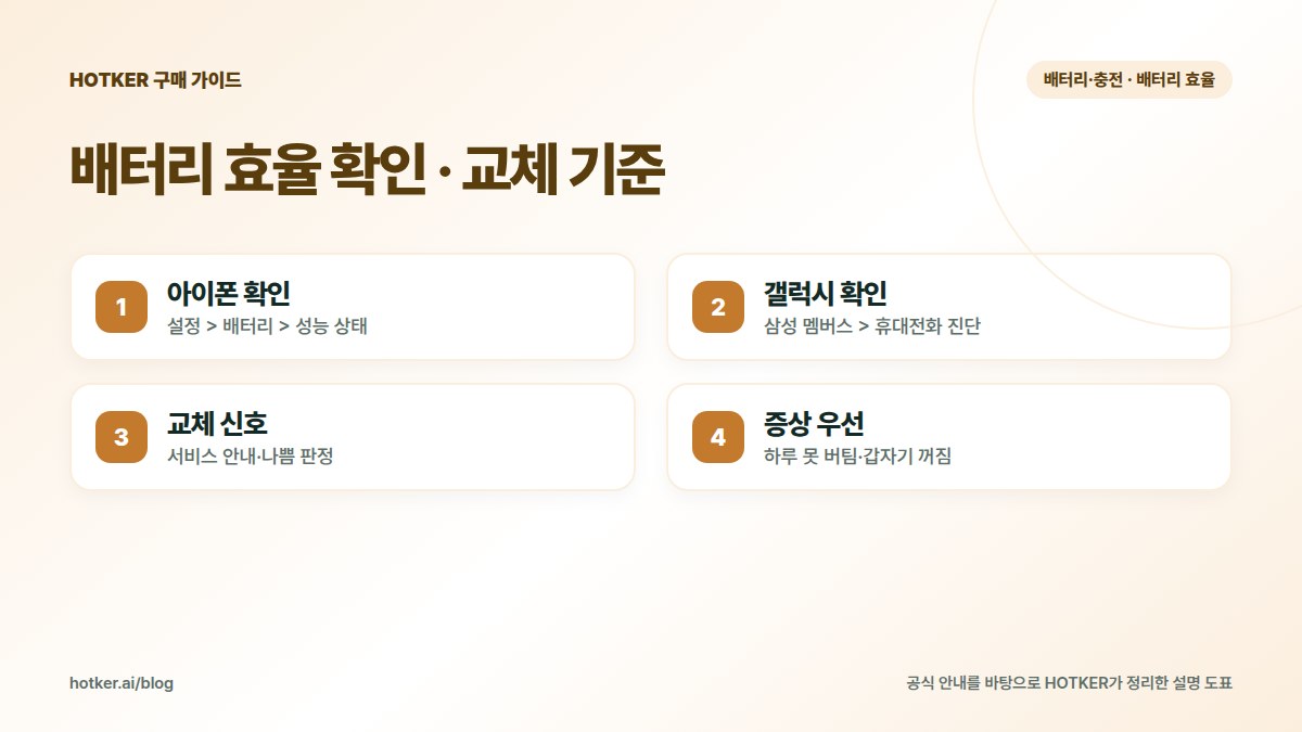 배터리 효율 확인 · 교체 기준: 아이폰 확인 — 설정 > 배터리 > 성능 상태, 갤럭시 확인 — 삼성 멤버스 > 휴대전화 진단, 교체 신호 — 서비스 안내·나쁨 판정, 증상 우선 — 하루 못 버팀·갑자기 꺼짐