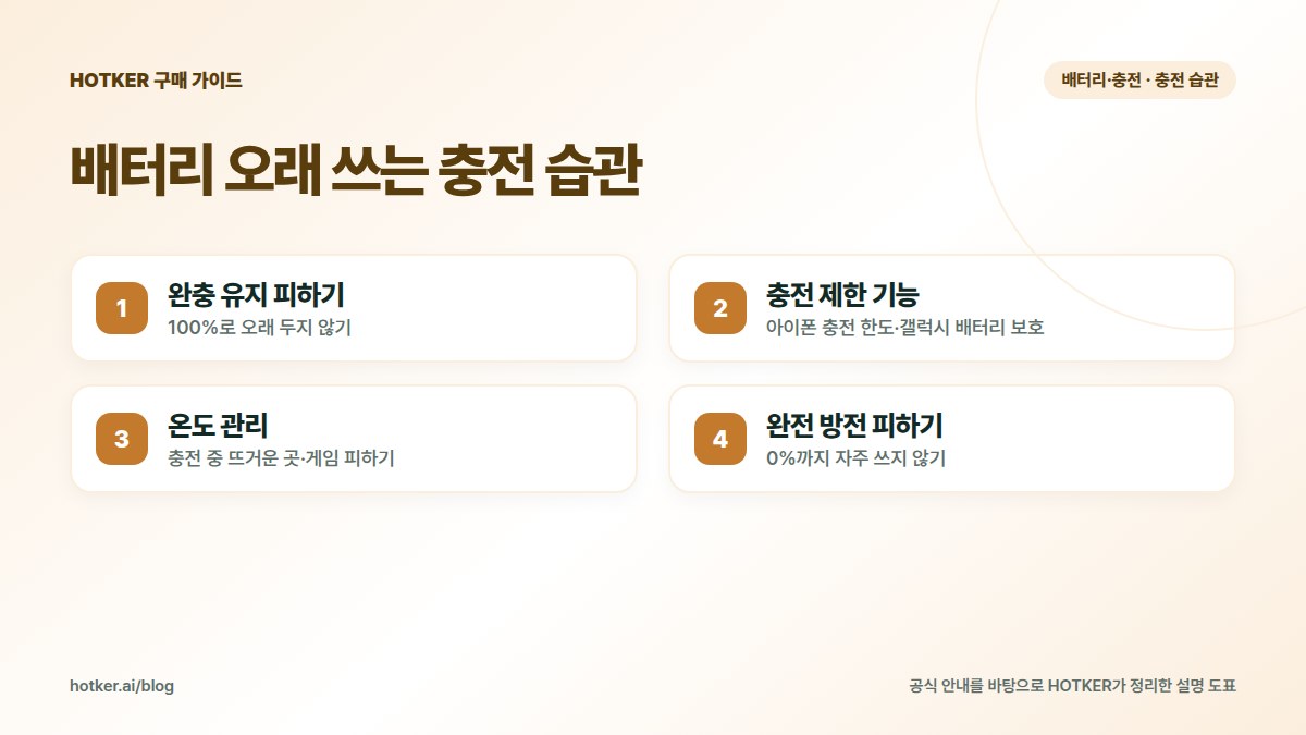 배터리 오래 쓰는 충전 습관: 완충 유지 피하기 — 100%로 오래 두지 않기, 충전 제한 기능 — 아이폰 충전 한도·갤럭시 배터리 보호, 온도 관리 — 충전 중 뜨거운 곳·게임 피하기, 완전 방전 피하기 — 0%까지 자주 쓰지 않기