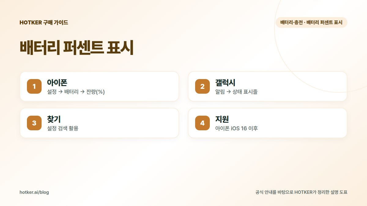 배터리 퍼센트 표시: 아이폰 — 설정 → 배터리 → 잔량(%), 갤럭시 — 알림 → 상태 표시줄, 찾기 — 설정 검색 활용, 지원 — 아이폰 iOS 16 이후