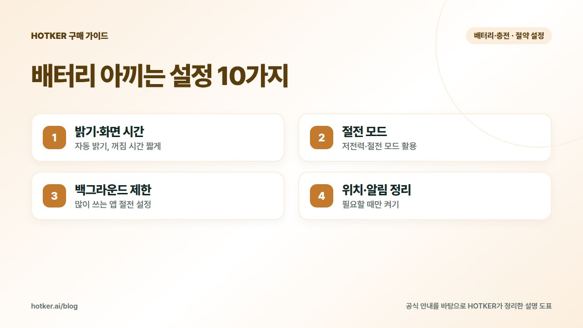 배터리 아끼는 설정 10가지: 밝기·화면 시간 — 자동 밝기, 꺼짐 시간 짧게, 절전 모드 — 저전력·절전 모드 활용, 백그라운드 제한 — 많이 쓰는 앱 절전 설정, 위치·알림 정리 — 필요할 때만 켜기