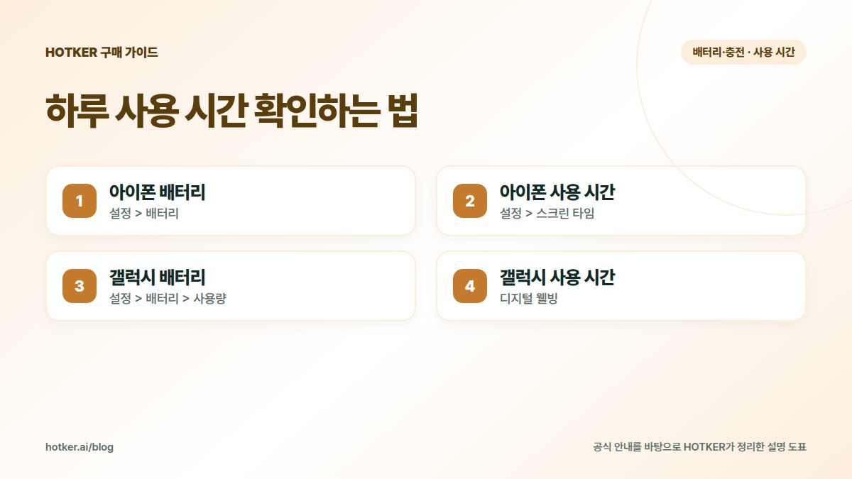 하루 사용 시간 확인하는 법: 아이폰 배터리 — 설정 > 배터리, 아이폰 사용 시간 — 설정 > 스크린 타임, 갤럭시 배터리 — 설정 > 배터리 > 사용량, 갤럭시 사용 시간 — 디지털 웰빙