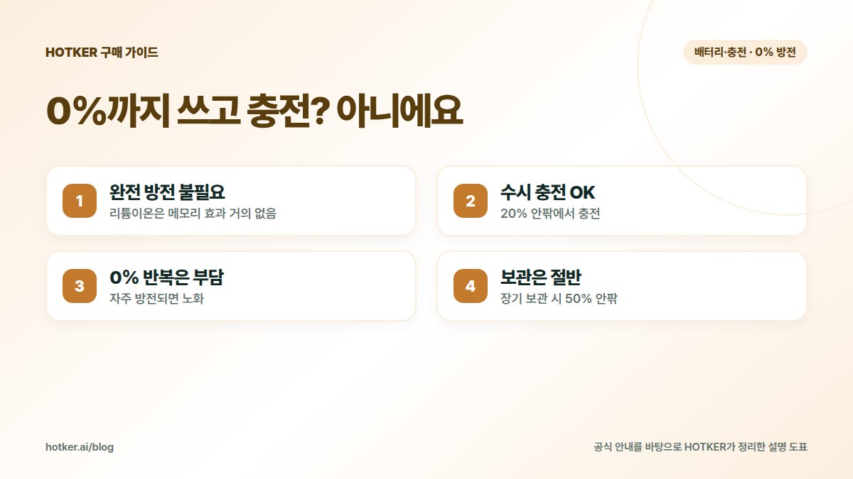 0%까지 쓰고 충전? 아니에요: 완전 방전 불필요 — 리튬이온은 메모리 효과 거의 없음, 수시 충전 OK — 20% 안팎에서 충전, 0% 반복은 부담 — 자주 방전되면 노화, 보관은 절반 — 장기 보관 시 50% 안팎