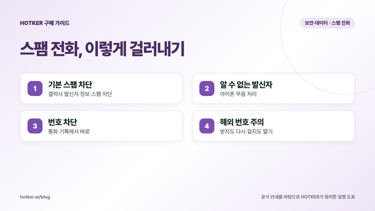 스팸 전화, 이렇게 걸러내기: 기본 스팸 차단 — 갤럭시 발신자 정보·스팸 차단, 알 수 없는 발신자 — 아이폰 무음 처리, 번호 차단 — 통화 기록에서 바로, 해외 번호 주의 — 받지도 다시 걸지도 말기