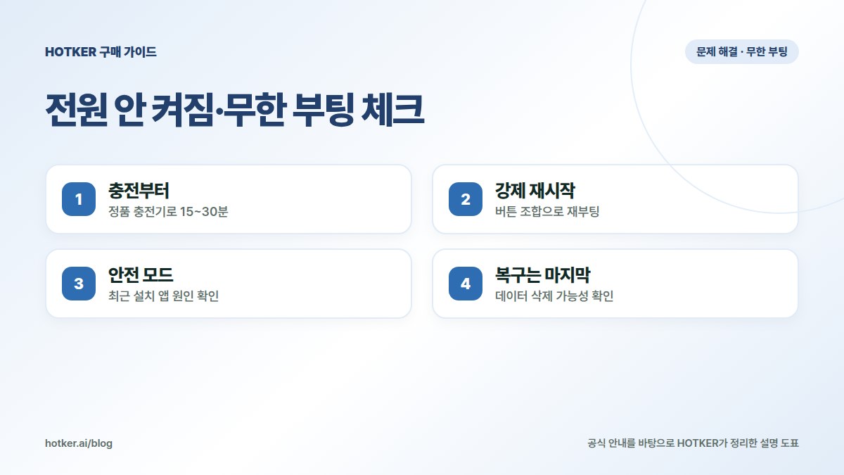전원 안 켜짐·무한 부팅 체크: 충전부터 — 정품 충전기로 15~30분, 강제 재시작 — 버튼 조합으로 재부팅, 안전 모드 — 최근 설치 앱 원인 확인, 복구는 마지막 — 데이터 삭제 가능성 확인