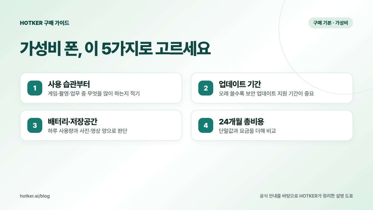 가성비 폰, 이 5가지로 고르세요: 사용 습관부터 — 게임·촬영·업무 중 무엇을 많이 하는지 적기, 업데이트 기간 — 오래 쓸수록 보안 업데이트 지원 기간이 중요, 배터리·저장공간 — 하루 사용량과 사진·영상 양으로 판단, 24개월 총비용 — 단말값과 요금을 더해 비교