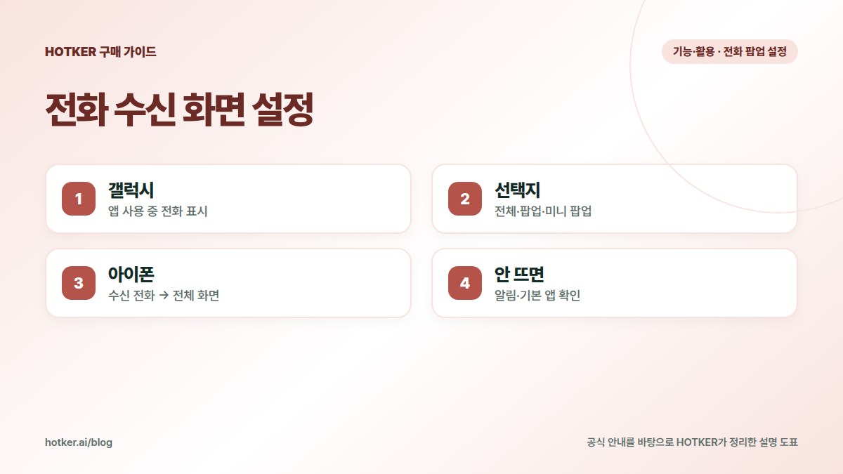 전화 수신 화면 설정: 갤럭시 — 앱 사용 중 전화 표시, 선택지 — 전체·팝업·미니 팝업, 아이폰 — 수신 전화 → 전체 화면, 안 뜨면 — 알림·기본 앱 확인