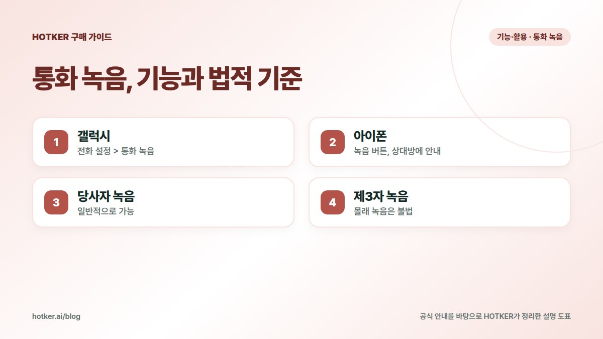 통화 녹음, 기능과 법적 기준: 갤럭시 — 전화 설정 > 통화 녹음, 아이폰 — 녹음 버튼, 상대방에 안내, 당사자 녹음 — 일반적으로 가능, 제3자 녹음 — 몰래 녹음은 불법
