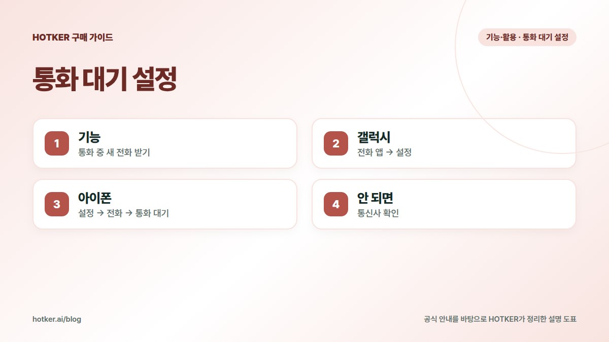통화 대기 설정: 기능 — 통화 중 새 전화 받기, 갤럭시 — 전화 앱 → 설정, 아이폰 — 설정 → 전화 → 통화 대기, 안 되면 — 통신사 확인