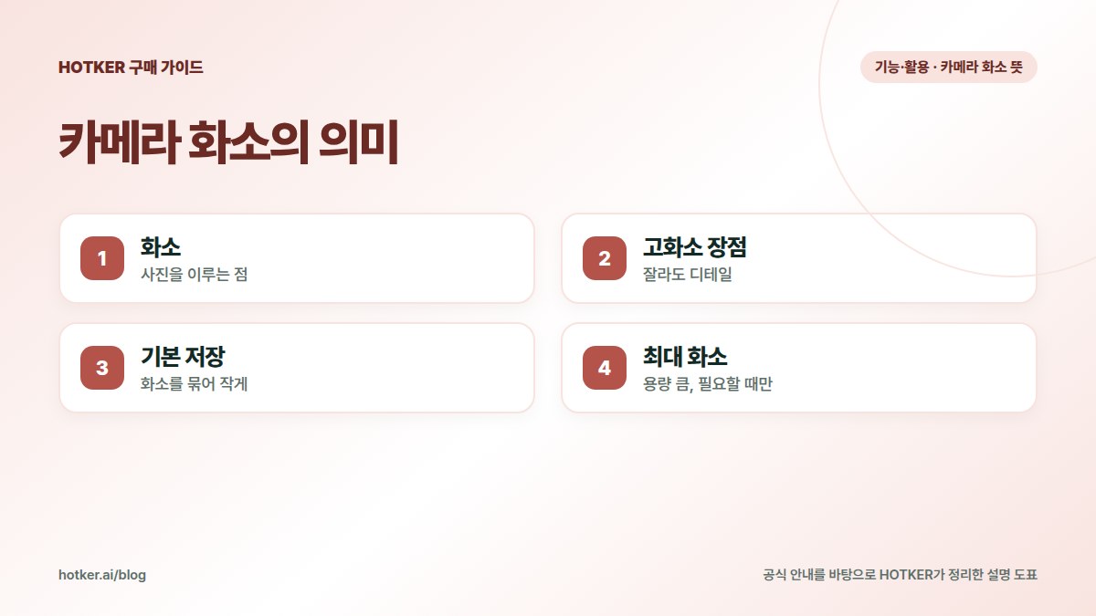 카메라 화소의 의미: 화소 — 사진을 이루는 점, 고화소 장점 — 잘라도 디테일, 기본 저장 — 화소를 묶어 작게, 최대 화소 — 용량 큼, 필요할 때만