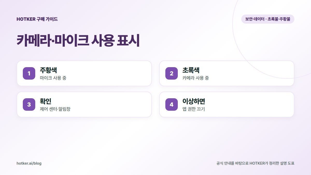 카메라·마이크 사용 표시: 주황색 — 마이크 사용 중, 초록색 — 카메라 사용 중, 확인 — 제어 센터·알림창, 이상하면 — 앱 권한 끄기