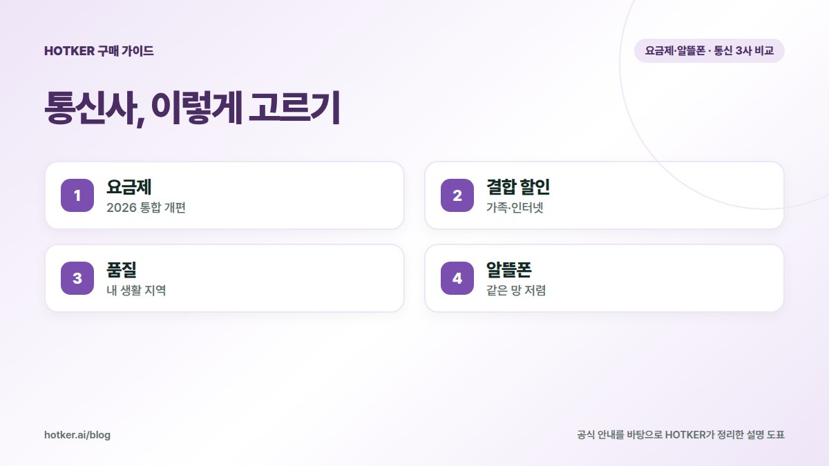 통신사, 이렇게 고르기: 요금제 — 2026 통합 개편, 결합 할인 — 가족·인터넷, 품질 — 내 생활 지역, 알뜰폰 — 같은 망 저렴