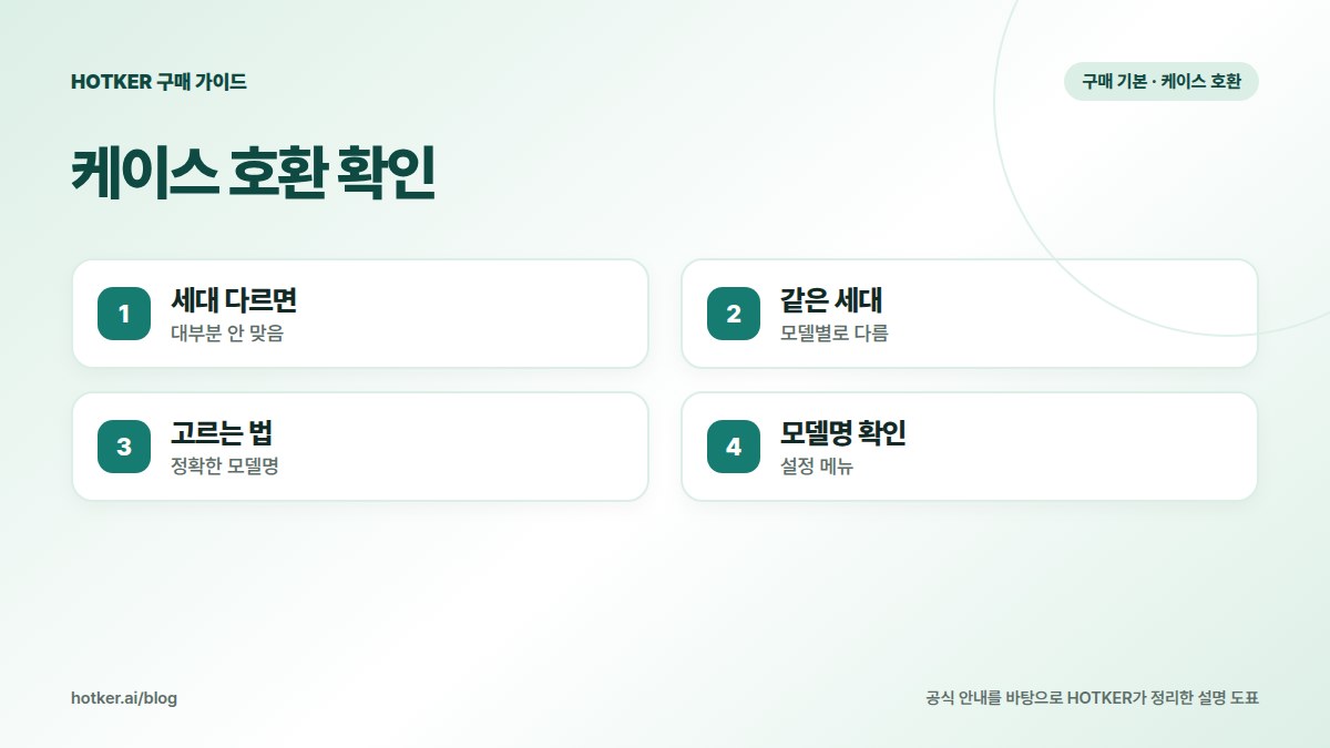 케이스 호환 확인: 세대 다르면 — 대부분 안 맞음, 같은 세대 — 모델별로 다름, 고르는 법 — 정확한 모델명, 모델명 확인 — 설정 메뉴