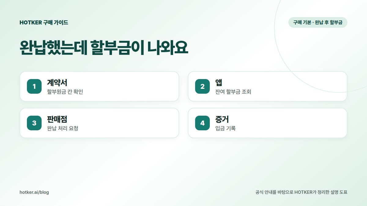 완납했는데 할부금이 나와요: 계약서 — 할부원금 칸 확인, 앱 — 잔여 할부금 조회, 판매점 — 완납 처리 요청, 증거 — 입금 기록