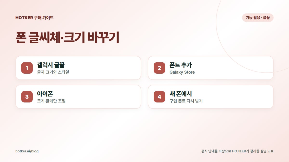 폰 글씨체·크기 바꾸기: 갤럭시 글꼴 — 글자 크기와 스타일, 폰트 추가 — Galaxy Store, 아이폰 — 크기·굵게만 조절, 새 폰에서 — 구입 폰트 다시 받기
