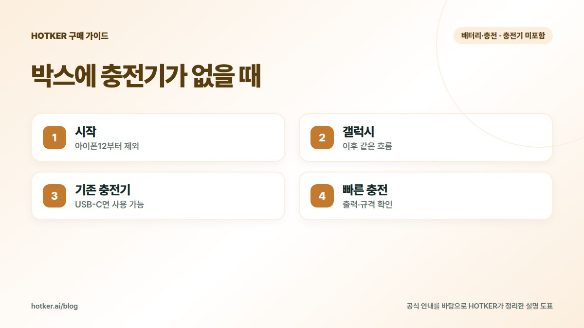 박스에 충전기가 없을 때: 시작 — 아이폰12부터 제외, 갤럭시 — 이후 같은 흐름, 기존 충전기 — USB-C면 사용 가능, 빠른 충전 — 출력·규격 확인