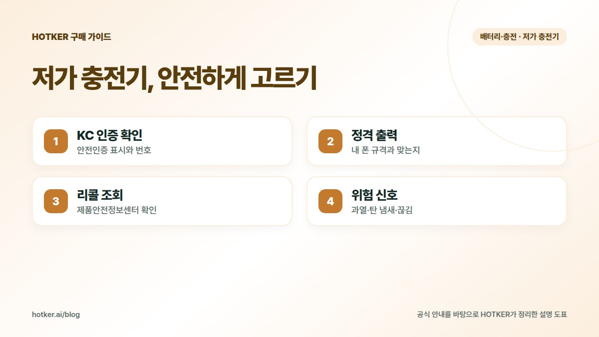 저가 충전기, 안전하게 고르기: KC 인증 확인 — 안전인증 표시와 번호, 정격 출력 — 내 폰 규격과 맞는지, 리콜 조회 — 제품안전정보센터 확인, 위험 신호 — 과열·탄 냄새·끊김