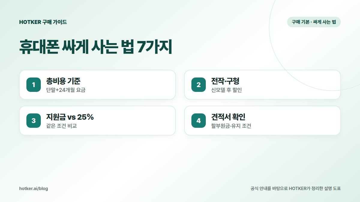 휴대폰 싸게 사는 법 7가지: 총비용 기준 — 단말+24개월 요금, 전작·구형 — 신모델 후 할인, 지원금 vs 25% — 같은 조건 비교, 견적서 확인 — 할부원금·유지 조건