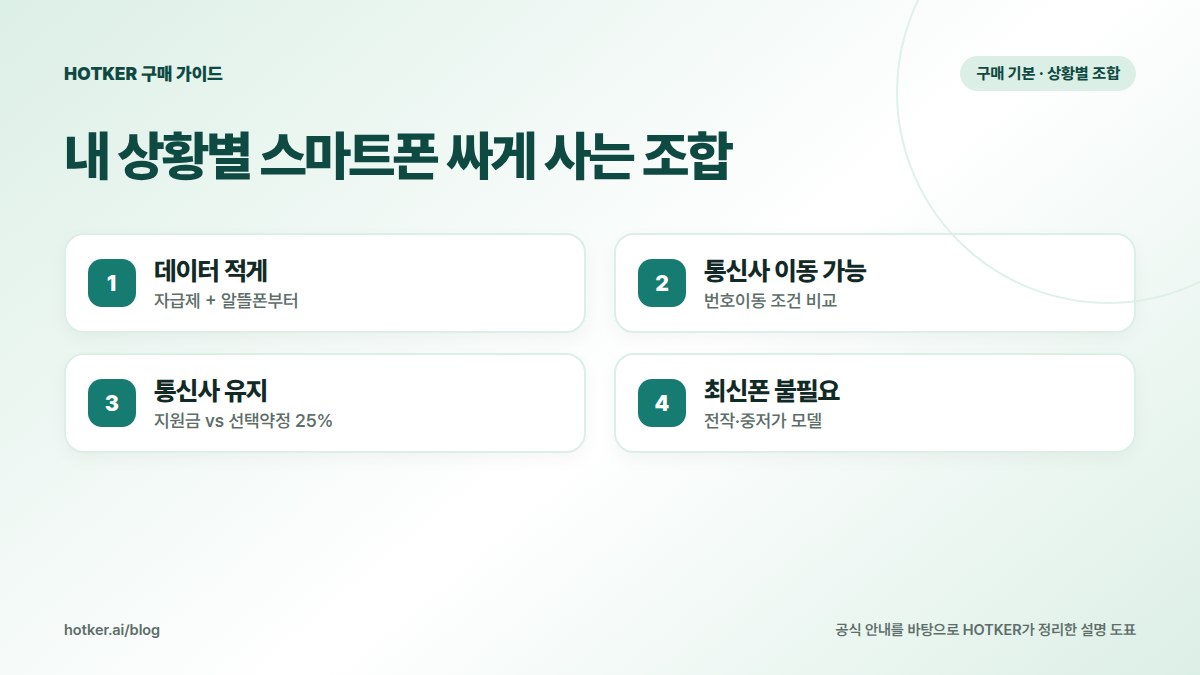 내 상황별 스마트폰 싸게 사는 조합: 데이터 적게 — 자급제 + 알뜰폰부터, 통신사 이동 가능 — 번호이동 조건 비교, 통신사 유지 — 지원금 vs 선택약정 25%, 최신폰 불필요 — 전작·중저가 모델