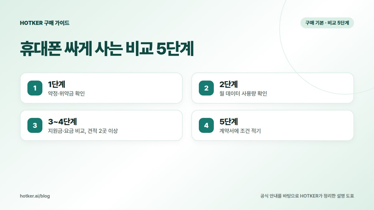 휴대폰 싸게 사는 비교 5단계: 1단계 — 약정·위약금 확인, 2단계 — 월 데이터 사용량 확인, 3~4단계 — 지원금·요금 비교, 견적 2곳 이상, 5단계 — 계약서에 조건 적기