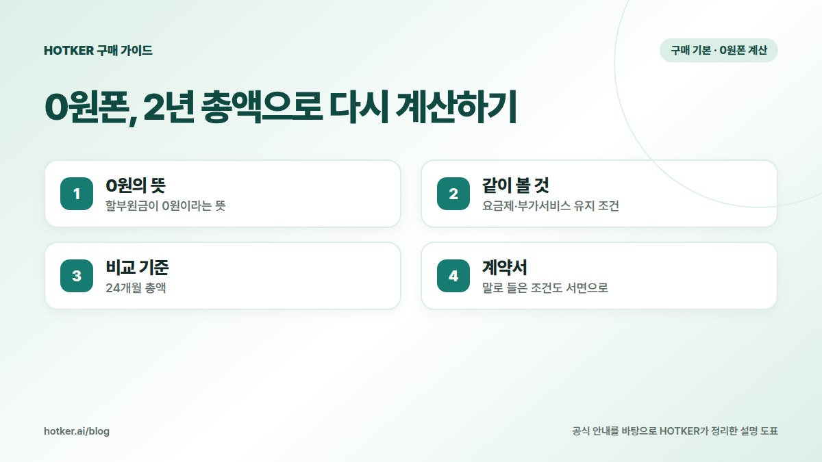 0원폰, 2년 총액으로 다시 계산하기: 0원의 뜻 — 할부원금이 0원이라는 뜻, 같이 볼 것 — 요금제·부가서비스 유지 조건, 비교 기준 — 24개월 총액, 계약서 — 말로 들은 조건도 서면으로