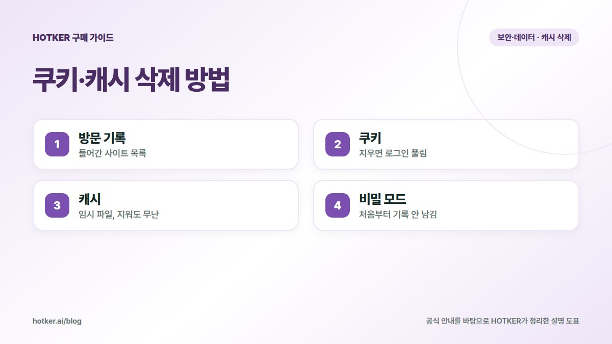 쿠키·캐시 삭제 방법: 방문 기록 — 들어간 사이트 목록, 쿠키 — 지우면 로그인 풀림, 캐시 — 임시 파일, 지워도 무난, 비밀 모드 — 처음부터 기록 안 남김