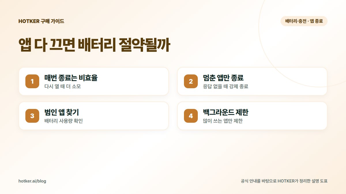 앱 다 끄면 배터리 절약될까: 매번 종료는 비효율 — 다시 열 때 더 소모, 멈춘 앱만 종료 — 응답 없을 때 강제 종료, 범인 앱 찾기 — 배터리 사용량 확인, 백그라운드 제한 — 많이 쓰는 앱만 제한