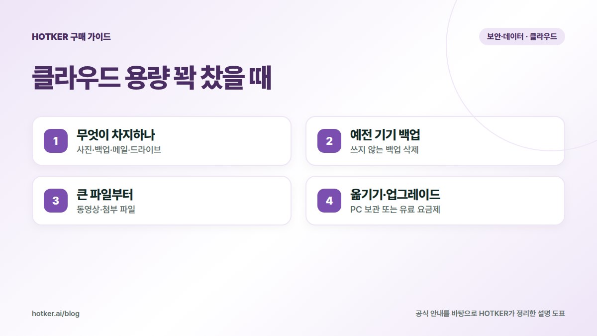 클라우드 용량 꽉 찼을 때: 무엇이 차지하나 — 사진·백업·메일·드라이브, 예전 기기 백업 — 쓰지 않는 백업 삭제, 큰 파일부터 — 동영상·첨부 파일, 옮기기·업그레이드 — PC 보관 또는 유료 요금제