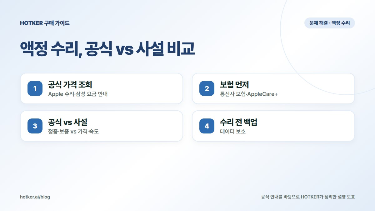 액정 수리, 공식 vs 사설 비교: 공식 가격 조회 — Apple 수리·삼성 요금 안내, 보험 먼저 — 통신사 보험·AppleCare+, 공식 vs 사설 — 정품·보증 vs 가격·속도, 수리 전 백업 — 데이터 보호