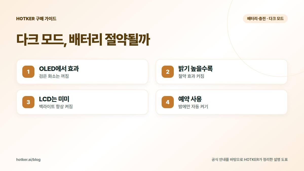 다크 모드, 배터리 절약될까: OLED에서 효과 — 검은 화소는 꺼짐, 밝기 높을수록 — 절약 효과 커짐, LCD는 미미 — 백라이트 항상 켜짐, 예약 사용 — 밤에만 자동 켜기