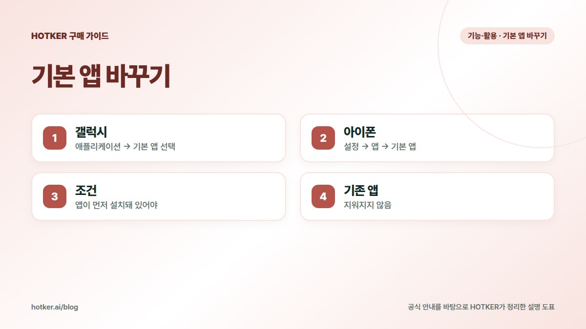 기본 앱 바꾸기: 갤럭시 — 애플리케이션 → 기본 앱 선택, 아이폰 — 설정 → 앱 → 기본 앱, 조건 — 앱이 먼저 설치돼 있어야, 기존 앱 — 지워지지 않음