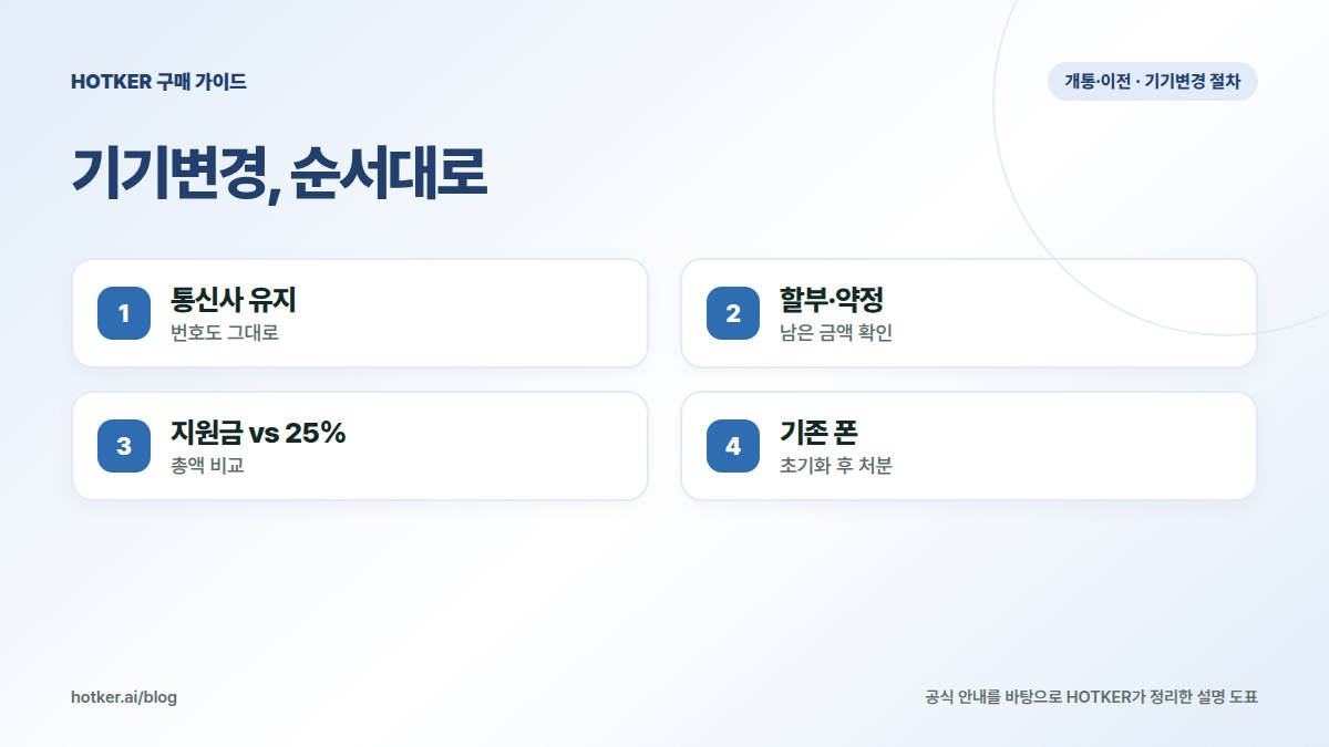 기기변경, 순서대로: 통신사 유지 — 번호도 그대로, 할부·약정 — 남은 금액 확인, 지원금 vs 25% — 총액 비교, 기존 폰 — 초기화 후 처분