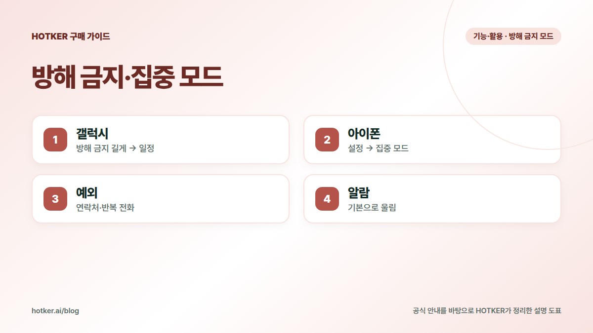 방해 금지·집중 모드: 갤럭시 — 방해 금지 길게 → 일정, 아이폰 — 설정 → 집중 모드, 예외 — 연락처·반복 전화, 알람 — 기본으로 울림