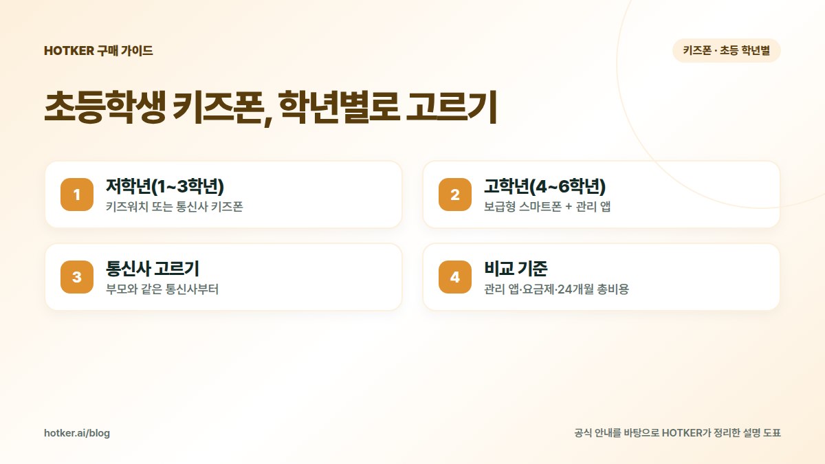 초등학생 키즈폰, 학년별로 고르기: 저학년(1~3학년) — 키즈워치 또는 통신사 키즈폰, 고학년(4~6학년) — 보급형 스마트폰 + 관리 앱, 통신사 고르기 — 부모와 같은 통신사부터, 비교 기준 — 관리 앱·요금제·24개월 총비용