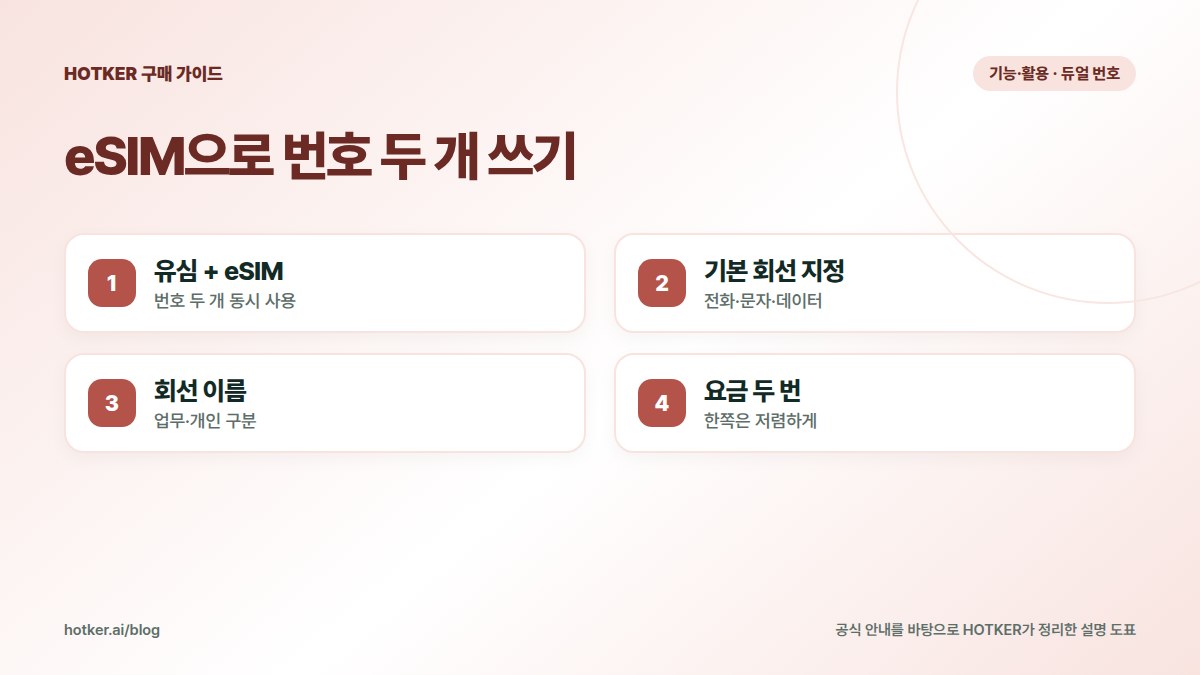 eSIM으로 번호 두 개 쓰기: 유심 + eSIM — 번호 두 개 동시 사용, 기본 회선 지정 — 전화·문자·데이터, 회선 이름 — 업무·개인 구분, 요금 두 번 — 한쪽은 저렴하게