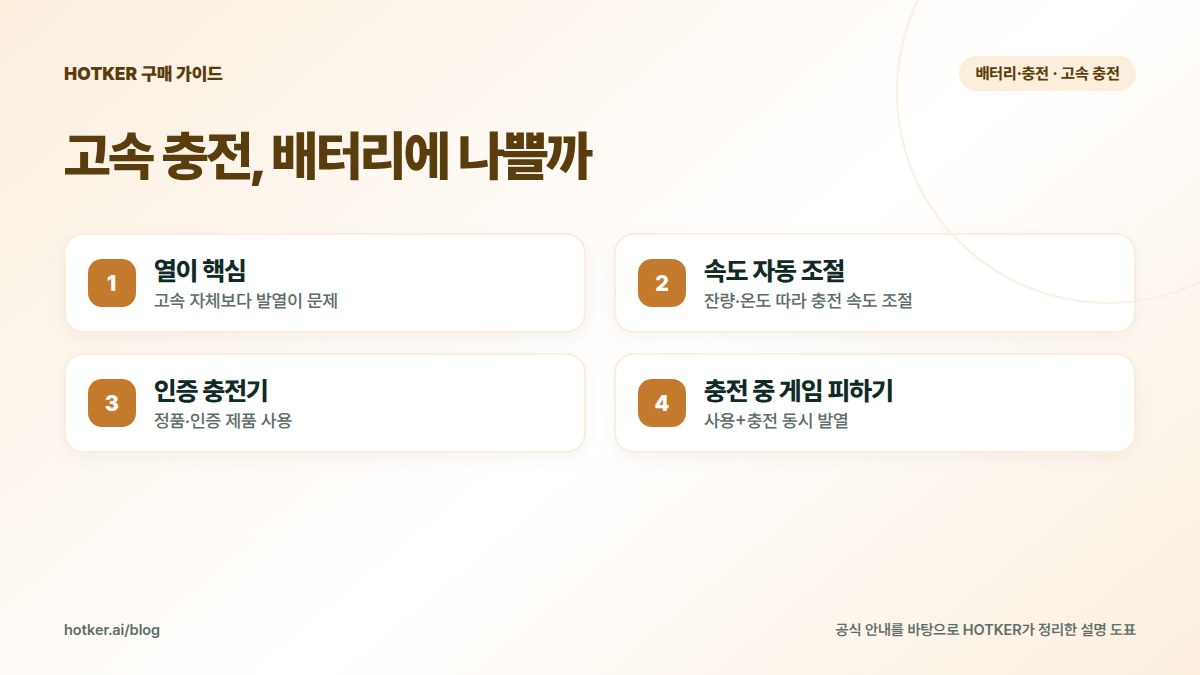 고속 충전, 배터리에 나쁠까: 열이 핵심 — 고속 자체보다 발열이 문제, 속도 자동 조절 — 잔량·온도 따라 충전 속도 조절, 인증 충전기 — 정품·인증 제품 사용, 충전 중 게임 피하기 — 사용+충전 동시 발열
