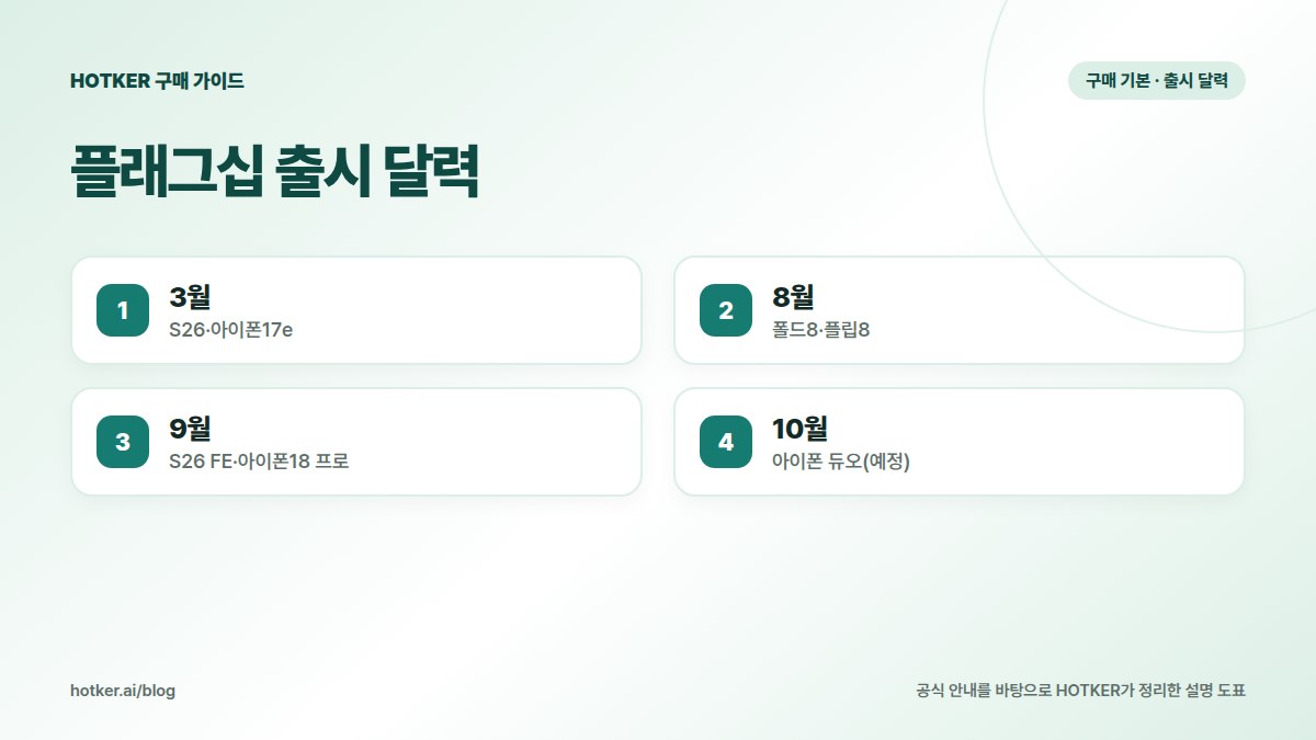 플래그십 출시 달력: 3월 — S26·아이폰17e, 8월 — 폴드8·플립8, 9월 — S26 FE·아이폰18 프로, 10월 — 아이폰 듀오(예정)