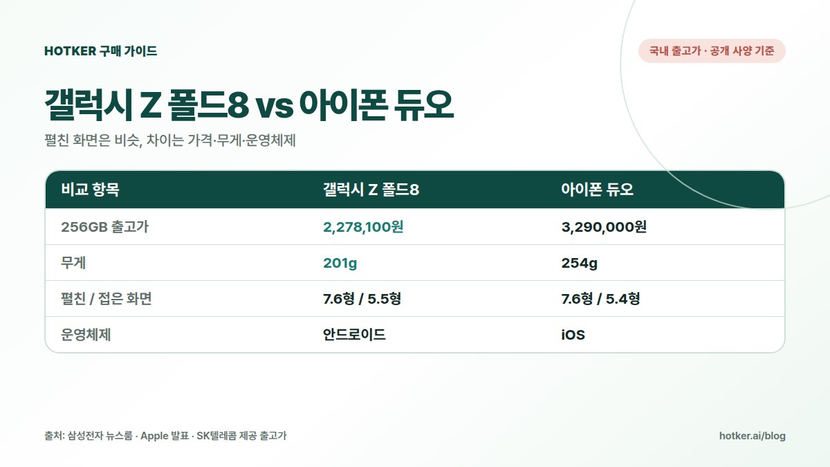 갤럭시 Z 폴드8과 아이폰 듀오 비교: 256GB 출고가, 무게, 펼친 화면과 접은 화면 크기, 운영체제