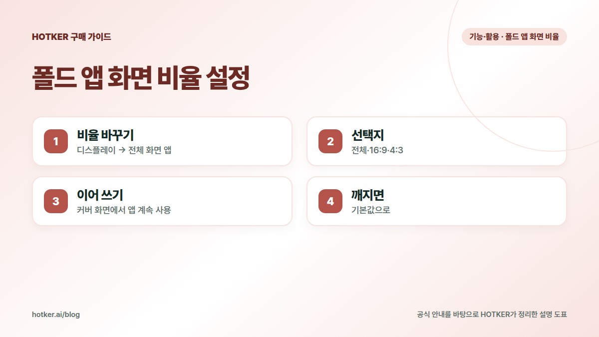 폴드 앱 화면 비율 설정: 비율 바꾸기 — 디스플레이 → 전체 화면 앱, 선택지 — 전체·16:9·4:3, 이어 쓰기 — 커버 화면에서 앱 계속 사용, 깨지면 — 기본값으로