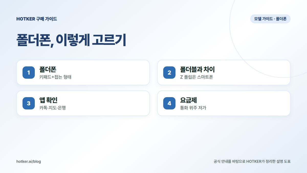 폴더폰, 이렇게 고르기: 폴더폰 — 키패드+접는 형태, 폴더블과 차이 — Z 플립은 스마트폰, 앱 확인 — 카톡·지도·은행, 요금제 — 통화 위주 저가