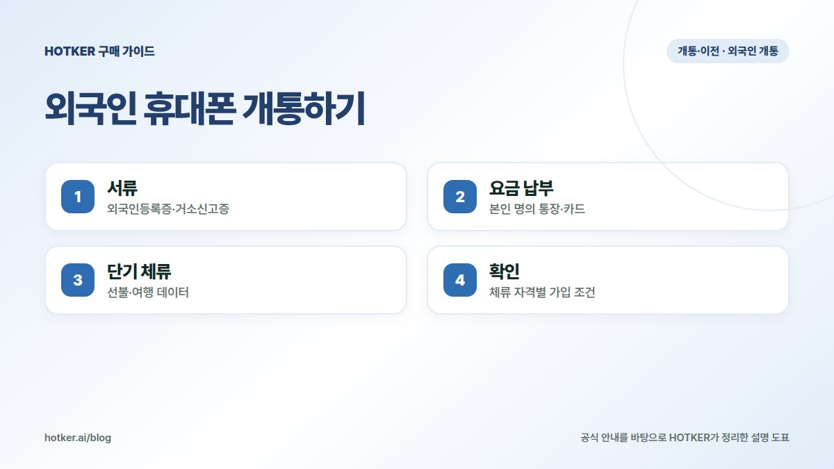 외국인 휴대폰 개통하기: 서류 — 외국인등록증·거소신고증, 요금 납부 — 본인 명의 통장·카드, 단기 체류 — 선불·여행 데이터, 확인 — 체류 자격별 가입 조건