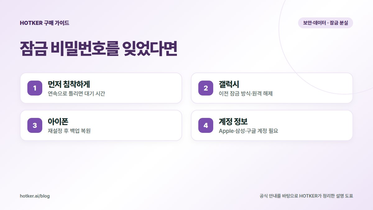 잠금 비밀번호를 잊었다면: 먼저 침착하게 — 연속으로 틀리면 대기 시간, 갤럭시 — 이전 잠금 방식·원격 해제, 아이폰 — 재설정 후 백업 복원, 계정 정보 — Apple·삼성·구글 계정 필요