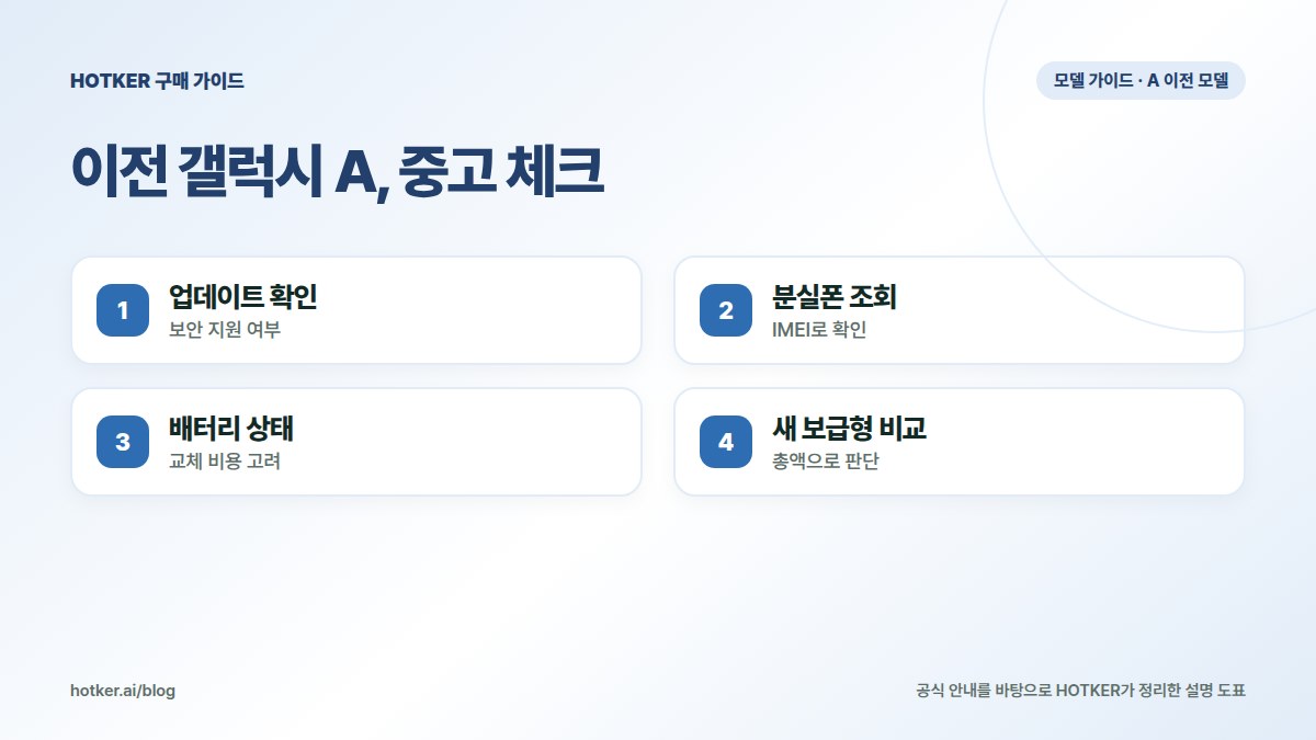 이전 갤럭시 A, 중고 체크: 업데이트 확인 — 보안 지원 여부, 분실폰 조회 — IMEI로 확인, 배터리 상태 — 교체 비용 고려, 새 보급형 비교 — 총액으로 판단